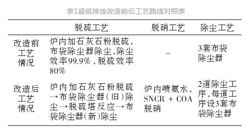 在燃煤循环流化床锅炉上烟气超低排放刷新的利用？？？？？？