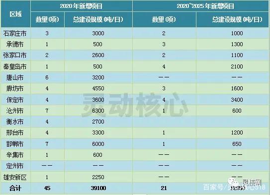 2020年全国沉点省份垃圾发电产业发展规划