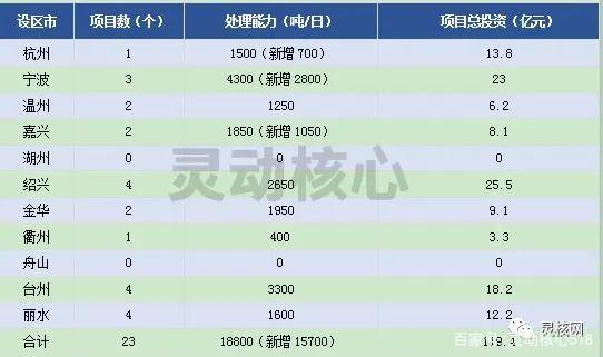 2020年全国沉点省份垃圾发电产业发展规划